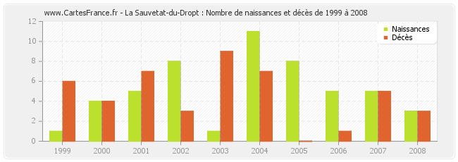 La Sauvetat-du-Dropt : Nombre de naissances et décès de 1999 à 2008